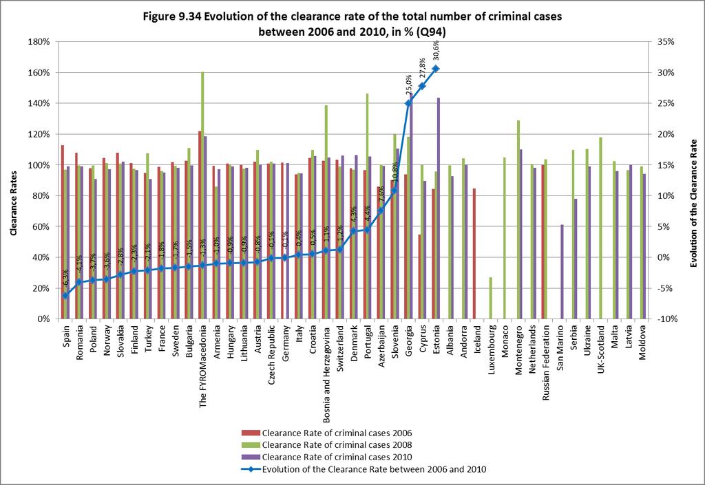 and Herzegovina, Slovenia, Montenegro), but their systems show an ability to achieve this in a productive way. The evolution of the clearance rate between 2006 and 2010 was measured for 28 states.