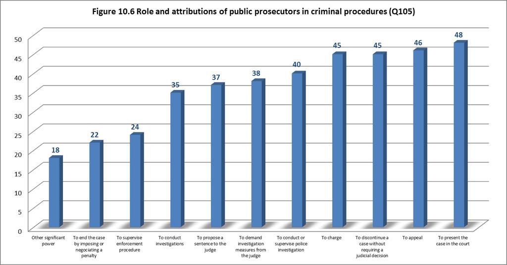 10.2 Role and powers of public prosecutors 10.2.1 Criminal law Note: see the country profiles in Appendix.