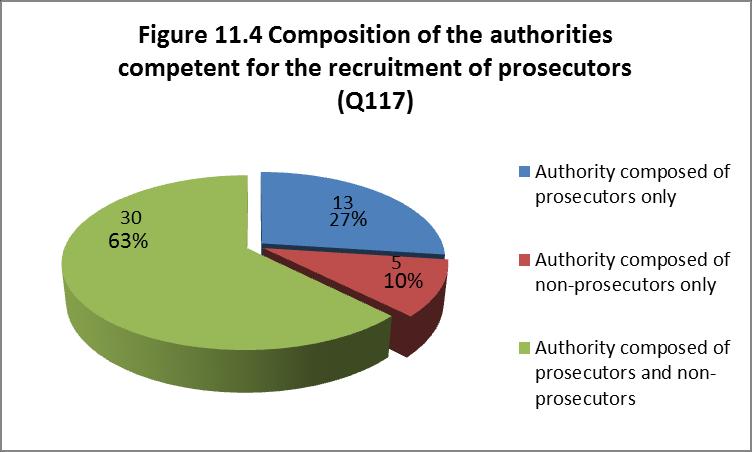Most of the states or entities entrust the recruitment of prosecutors to mixed authorities composed of prosecutors and non-prosecutors: Albania, Armenia, Belgium, Bosnia and Herzegovina, Bulgaria,