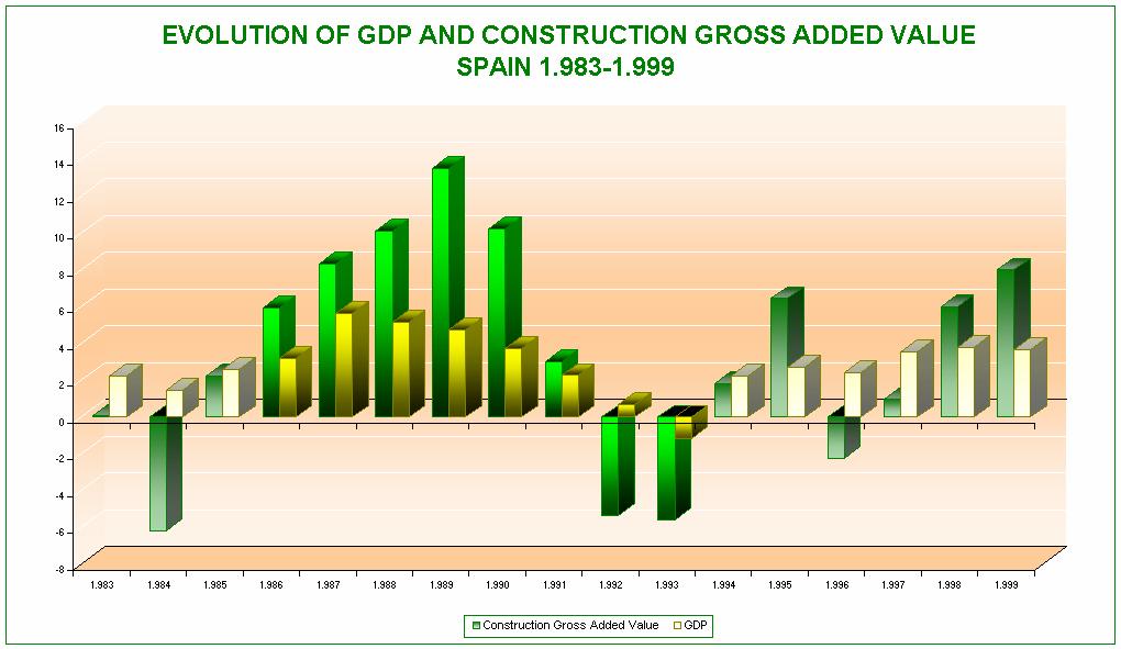Total increase of construction sector The influence of Structural Funds on the Spanish economy is also clear if we analyse the evolution of internal production in construction.