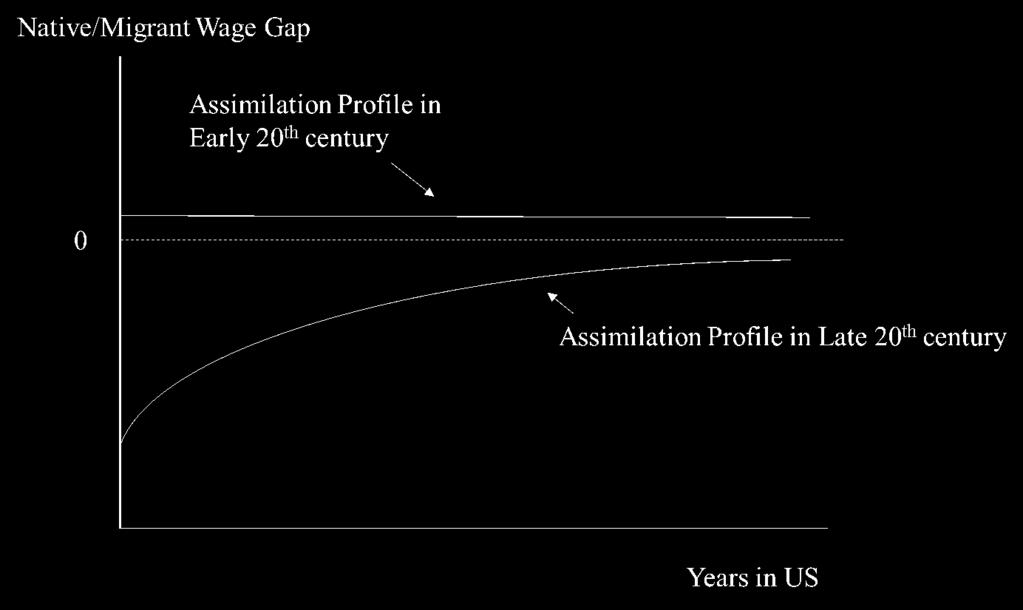 Figure 1: Assimilation Profiles Across Time for Permanent Migrants Notes: The typical assimilation profile in the early 20th century is found by Abramitzky,