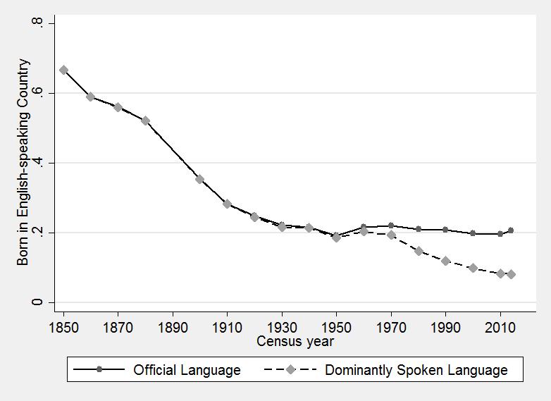 Figure 2: Fraction of Migrant Stock Born in an English-Speaking Country Notes: Data is from 1850-2014 IPUMS.