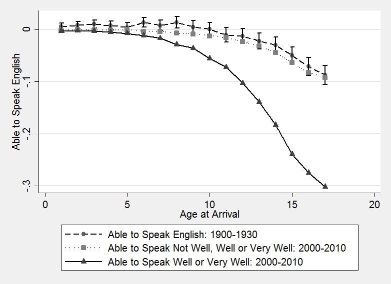 Figure 3: Age at Arrival and English Proficiency Profile, Early 20th and 21st Century Notes: Data is from 1900-1930, 2000 Censuses and 2008-2012 ACS.