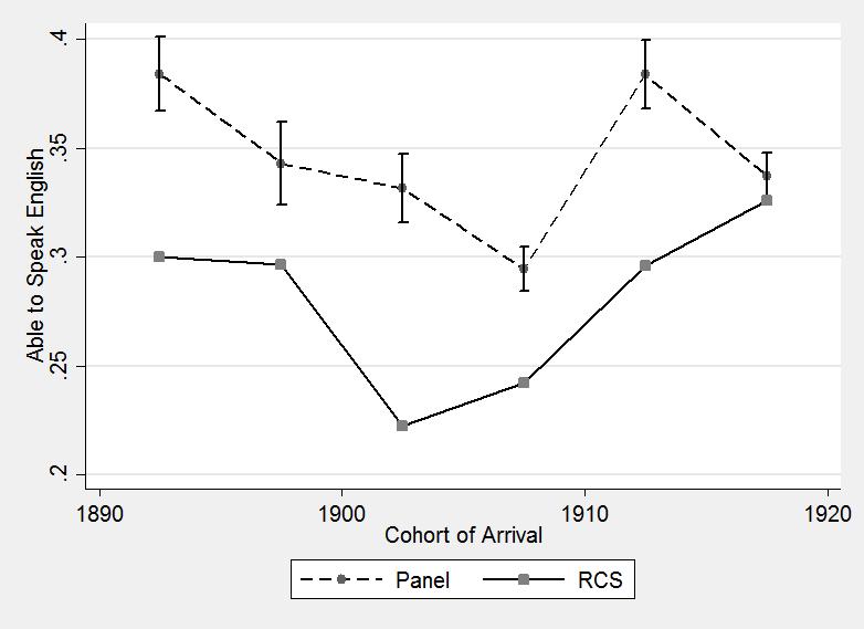 Figure 5: Cohort Effects Notes: Data is from IPUMS (1900-1930) and linked samples (1900-1910; 1910-1920; 1920-1930).