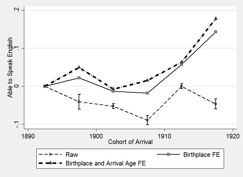 Figure 6: Cohort decline largely due to shifting birthplace composition Notes: Data is from IPUMS (1900-1930) and linked samples (1900-1910;