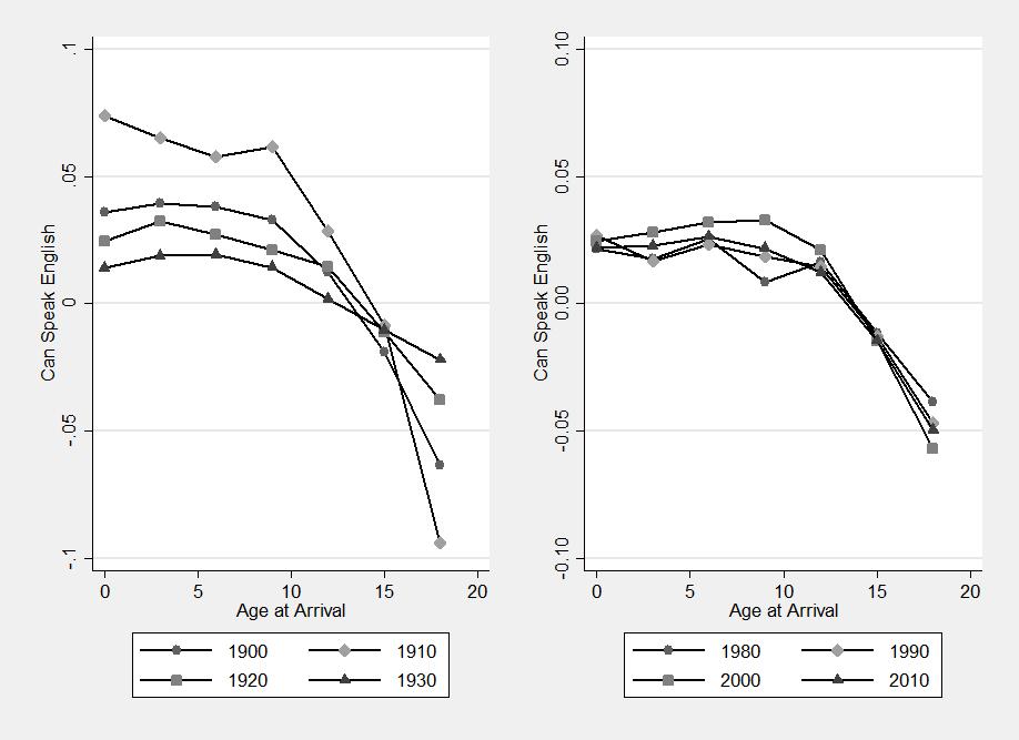 Figure A4: Age-at-Arrival and English Ability as an Adult, 1900 to 2010 Notes: Data is from IPUMS (1900-1930; 1980-2010).
