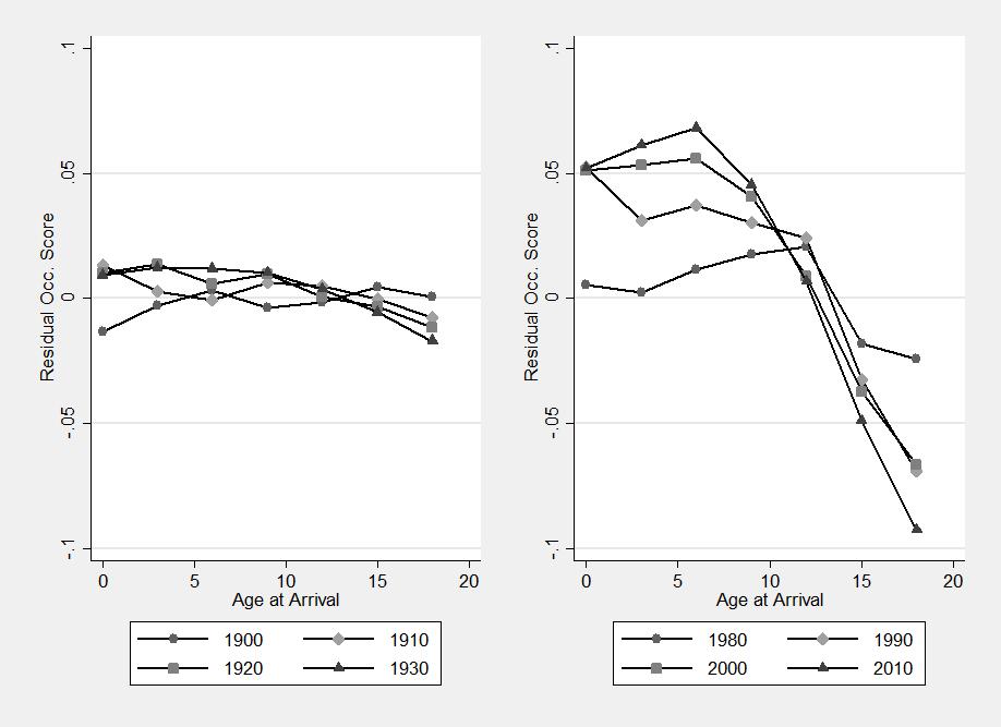 Figure A5: Age-at-Arrival and Occupation Score as an Adult, 1900 to 2010 Notes: Data is from IPUMS (1900-1930; 1980-2010).