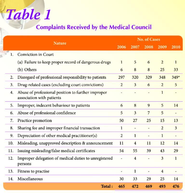 MCHK Figures http://www.mchk.org.hk/annual/eng/2010/table.pdf What is Negligence?