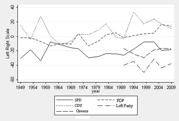 50 L.A. Banaszak, P. Doerschler / Electoral Studies 31 (2012) 46 59 Table 1 Voter support for the CDU/CSU and SPD pre- and post-grand coalitions, 1965 to 1969, and 2005 to 2009. Fig. 1. Party left-right position (based on Comparative Manifestos data) by year.