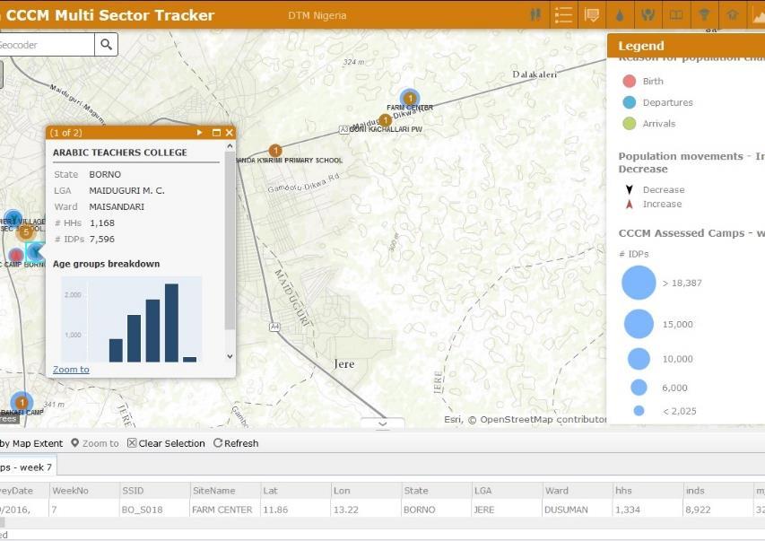 Camp Coordination and Camp Management The DTM Multisector tracker allows stakeholders to follow the dynamics of population changes in IDP sites, and supports the Camp Coordinators and the Camp