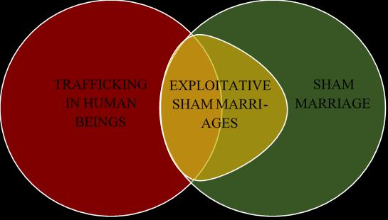 Picture 2. Trafficking in human beings, exploitative sham marriages and sham marriages. Especially in the context of trafficking prevention it is useful to look at the wider context.