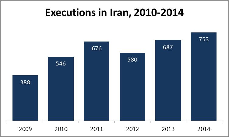 year President Mahmoud Ahmadinejad assumed office, Iran executed 86 individuals. In 2009, Iran executed 388 people.