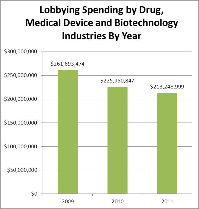 MEASURING SPECIAL INTEREST INFLUENCE UCS asked the Center for Responsive Politics for data on lobbying expenditures and political contributions for three industries: pharmaceutical companies; medical