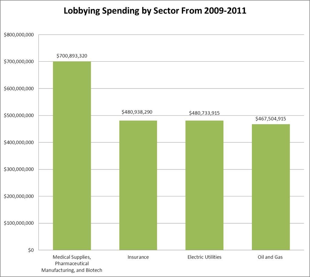 By comparison, in the same time frame, the oil and gas industry spent more than $467 million on lobbying, while electric