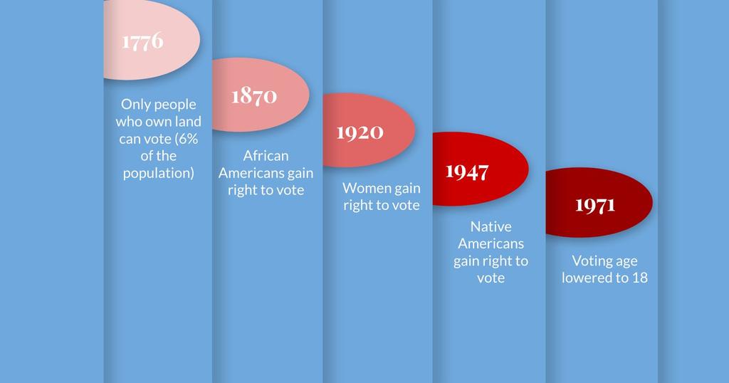 Slide #7: A Brief History of Voting Rights 3 minutes 13 Slide #7 shows that not all United States citizens have always had the right to vote in this country 5.