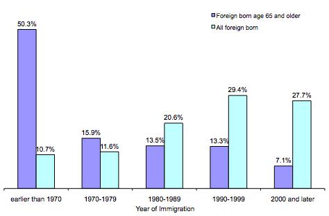 Figure 2. Foreign-Born Population by Year of Immigration to the United States, 2007 Source: Migration Policy Institute analysis of the 2007 American Community Survey.