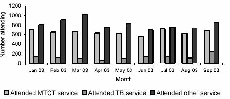Figure 7: Those attending VCT by type of service attended (borrowed from Ndegwa, et al, 2003) While increased female migration has led to speculation that the traditional male dominated labour