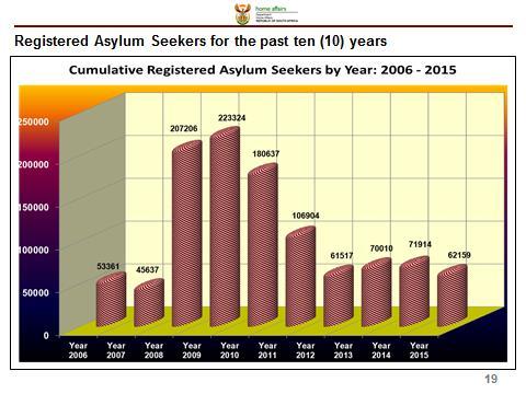 have been declining since 2011, the current average of 62 000 asylum applications per annum makes SA the highest recipient of individual asylum seekers in Africa.