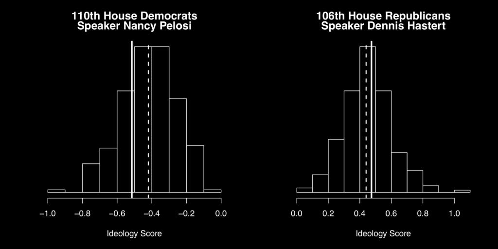 Figure 1: Recent House Speakers with Party Ideology Distributions Note: Panels show histograms of DW-NOMINATE scores for party members for chamber, congress and party