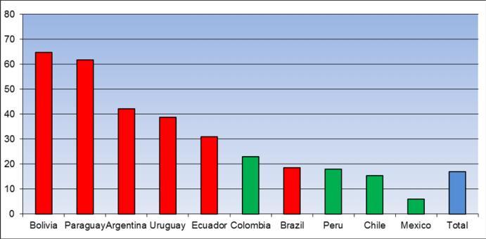 The Pacific Alliance: Regional integration or fragmentation? Table 3: Pacific Alliance: exports to other members states as share of total exports, 2012 from Chile from Colomb.