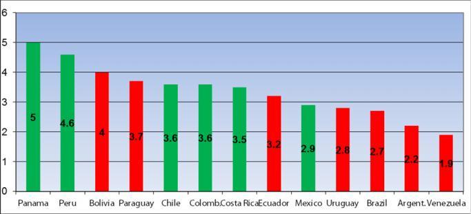 2009-2013 Figure 4: Compounded annual GDP growth rates for members of the Pacific Alliance (including Costa Rica and Panama, marked in green) and Mercosur (including Bolivia and Ecuador, marked in