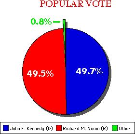 CLOSEST ELECTION SINCE 1884 Kennedy won the election by fewer than 119,000 votes