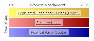 of candidates. Outside of these mandated quotas there are voluntary party quotas which political parties implement willingly and treat as a candidate quota.
