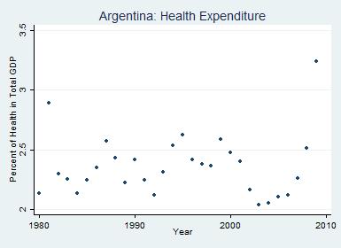 Figure 3: Health Expenditure in Argentina Education is a responsibility shared in Argentina by the national government, provincial governments, federal district government, and private institutions
