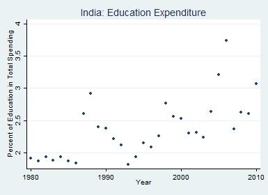 5.3.2 Expenditure Health spending in India did not significantly increase between 1980