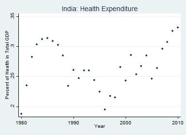 Education and health spending in India during these years seem to rise and fall in