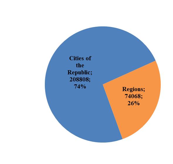 11% non-citizens live within Latgale Planning Region, while 10% non-citizens live both in Kurzeme and Zemgale Planning Regions.