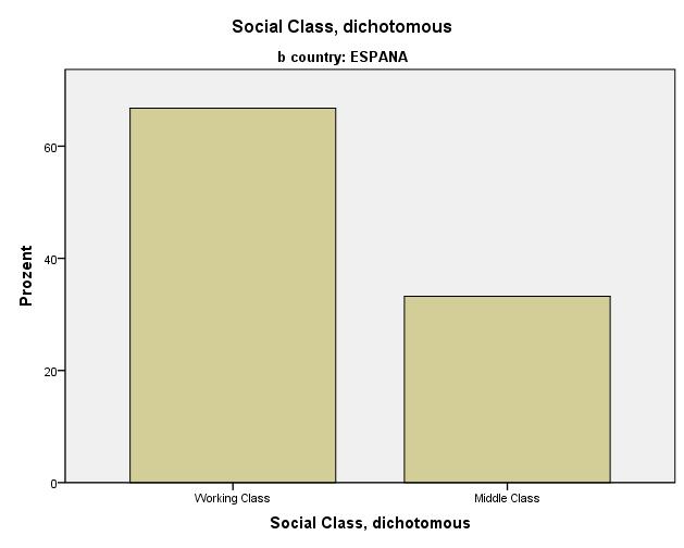 SPAIN Social Class, dichotomous a Frequency Percentage Valid Percentage Accumulated Percentage Valid Working Class 404 65,7 66,8 66,8 Middle Class 201 32,7 33,2 100,0 Total 605 98,4 100,0 Missing