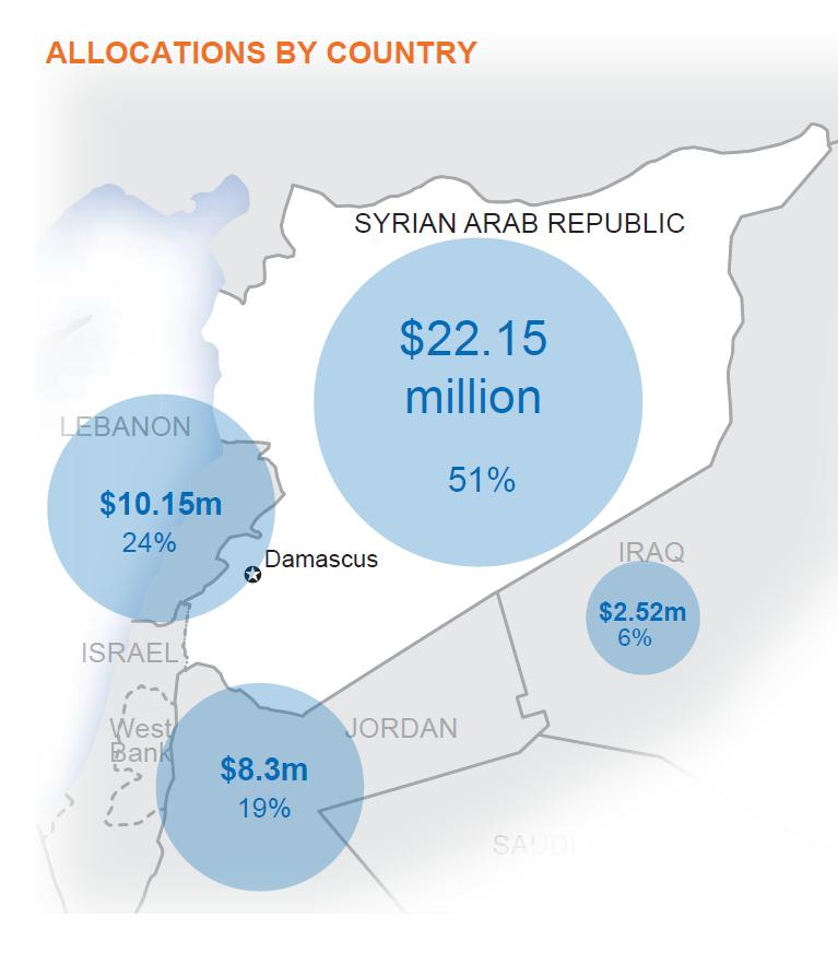 Syrian Arab Republic - Humanitarian Bulletin 10 The Emergency Response Fund (ERF) The Syria Emergency Response Fund (ERF) continues to facilitate rapid dispersal of funding to enable short-term