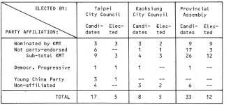 Taiwan Communiqué -7- March 1987 Also in Kaohsiung, one KMT-member who was not endorsed by the party won: his name is Wang Yu-chen, a brother of former Kaohsiung-major Wang Yu-yun.
