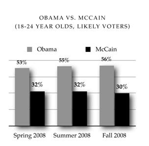 Senator Obama enjoys a 26 percentage point lead over Senator McCain, 56 percent to 30 percent; 15 percent are undecided.