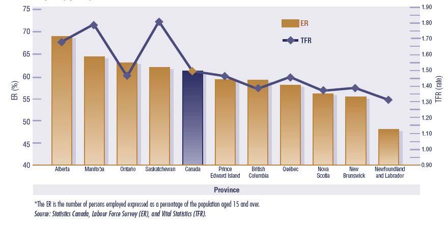 Figure 45 Links Between 2001 Provincial* Employment Rates (ER) and 2002 Provincial Total Fertility Rates (TFR), Canada Source: Tudiver and Senzilet (2004).