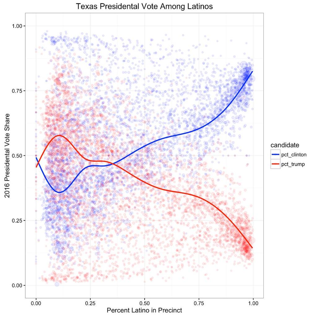 19 Across more than 4,300 precincts data very clearly shows Latino vote for