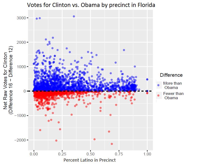25 Among 230 precincts which are 75% or higher Latino: