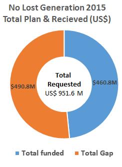 NLG 015 Funding Update* * Financial data for Syria is