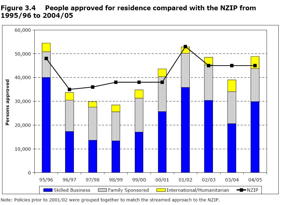 The figure below shows trends since 1995/96 in the residence categories.
