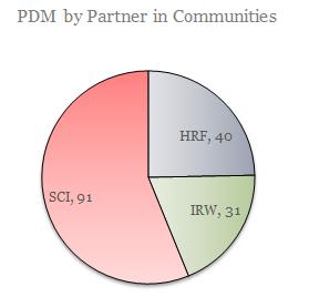 VI. Post Distribution Monitoring (PDM) The following analysis of PDM at the household level is based on surveys collected by WFP monitors between April and June 214.