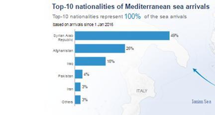Nationalities among arrivals to Europe, 2015-2016 Vast majority