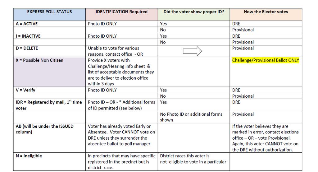 If an IDR voter has no photo ID the following may be shown to poll worker: copy of a current utility bill, bank statement, government check, paycheck, or other government document that shows the name
