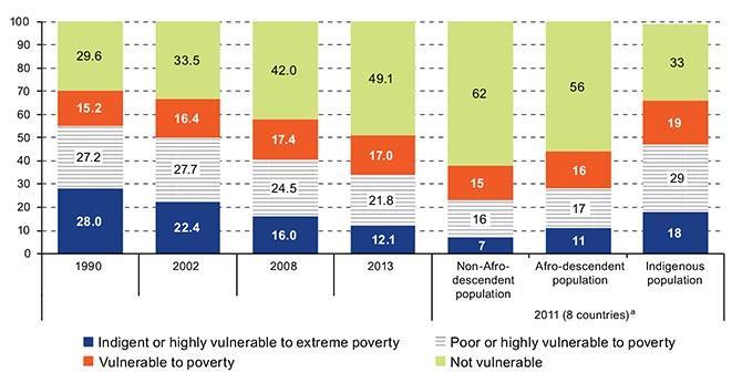 Vulnerability has come down considerably, but still applies to half the population LATIN AMERICA (WEIGHTED AVERAGE FOR 18 COUNTRIES AND FOR 8 COUNTRIES): PROFILE OF INCOME VULNERABILITY, AROUND 1990,
