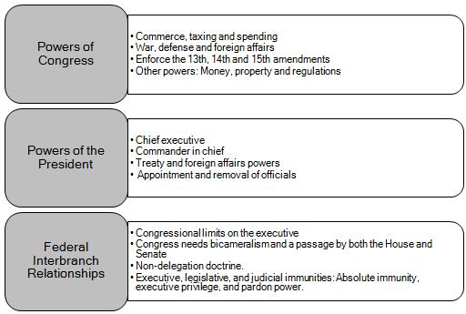 II. The Separation of Powers (20% of the Constitutional Questions) A. The powers of congress: 1. Commerce, taxing and spending: a) Commerce power: (1) Can regulate channels of interstate commerce.