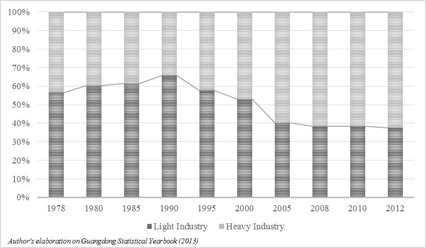 In 2012, light industry produced 37% of the total industrial output of enterprises above designated size (ADS) 12 (Figure 4.3). Figure 4.3. Composition of Gross Output Value of Industrial Enterprises Above Designated Size Guangdong can be considered as the manufacturer of China.