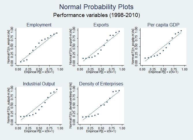 Figure 3.1. Normal Probability plot for Performance variables (1998-2010) In order to create the Indices of Performance, it is firstly necessary to normalize the variables.