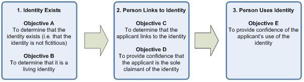 Evidence of Identification evidence that the claimed identity is valid- i.e. that the identity exists and that the owner of that identity is still alive; evidence that the presenter links to the claimed identity - i.