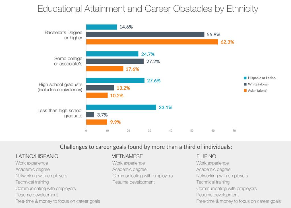 For Latino immigrants, educational attainment is the most significant challenge to their career goals few individuals have completed beyond high school or some college, and 59 percent of Latino