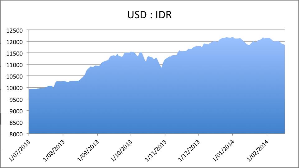 Impact of politics on key financial indicators The Indonesian Rupiah has depreciated around 20% against the US dollar since the middle of last year despite improving over recent months.